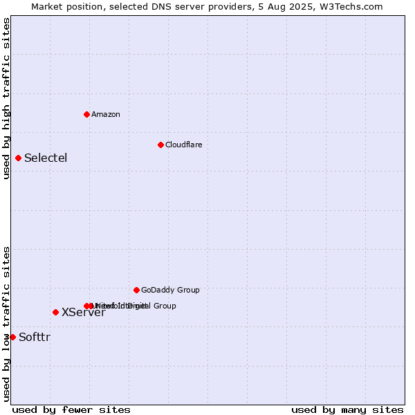 Market position of XServer vs. Selectel vs. Softtr