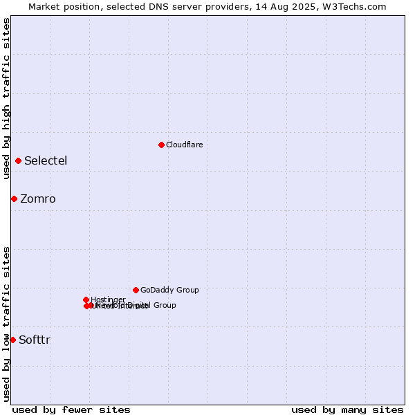 Market position of Selectel vs. Zomro vs. Softtr