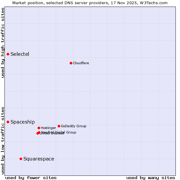 Market position of Squarespace vs. Selectel vs. Spaceship