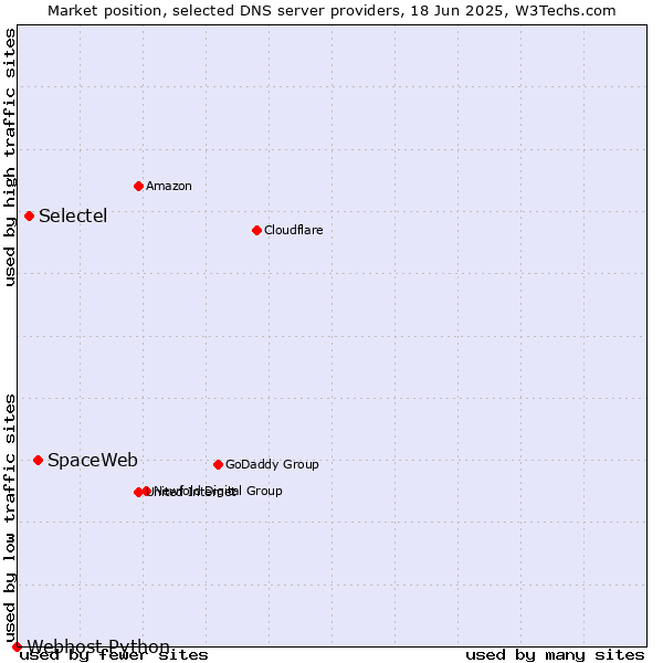 Market position of SpaceWeb vs. Selectel vs. Webhost Python