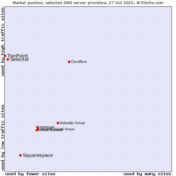 Market position of Squarespace vs. Selectel vs. TierPoint