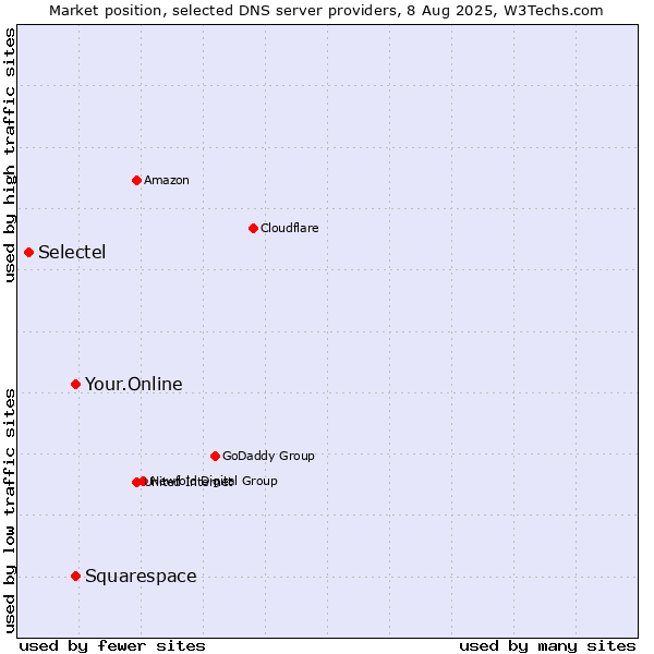 Market position of Your.Online vs. Squarespace vs. Selectel