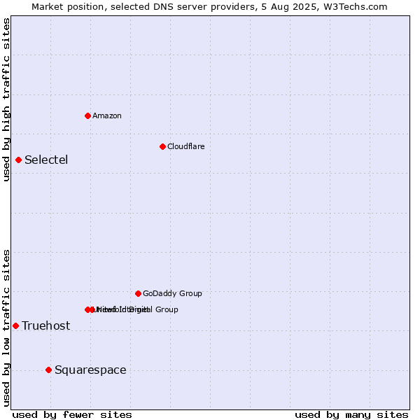 Market position of Squarespace vs. Selectel vs. Truehost