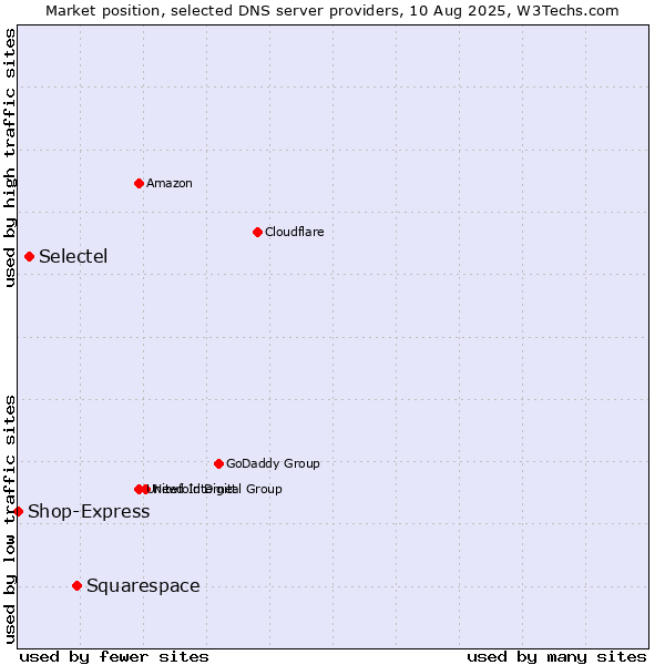 Market position of Squarespace vs. Selectel vs. Shop-Express