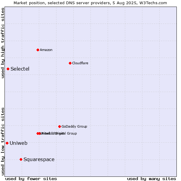 Market position of Squarespace vs. Selectel vs. Uniweb