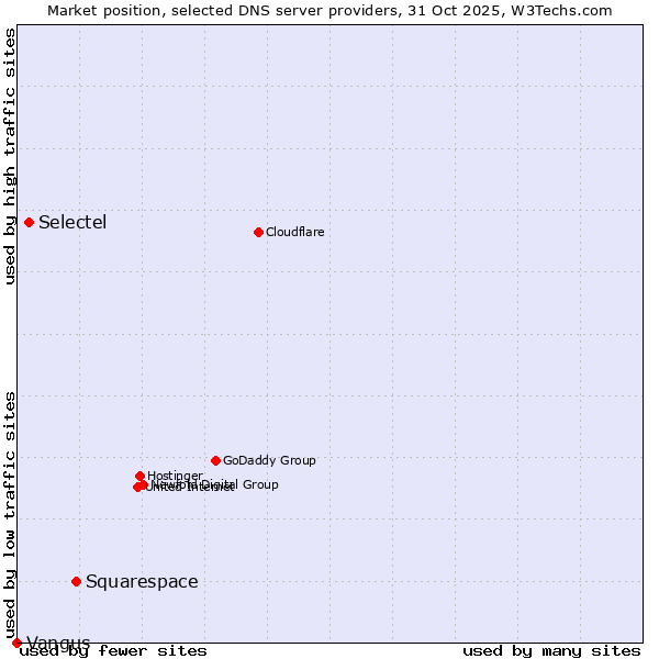 Market position of Squarespace vs. Selectel vs. Vangus