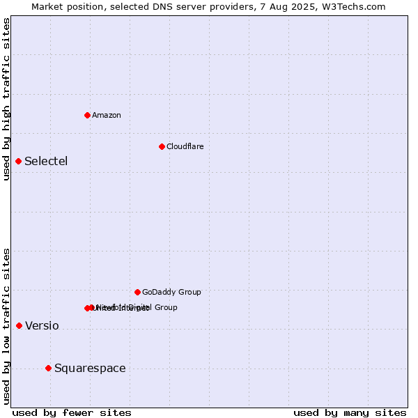 Market position of Squarespace vs. Versio vs. Selectel