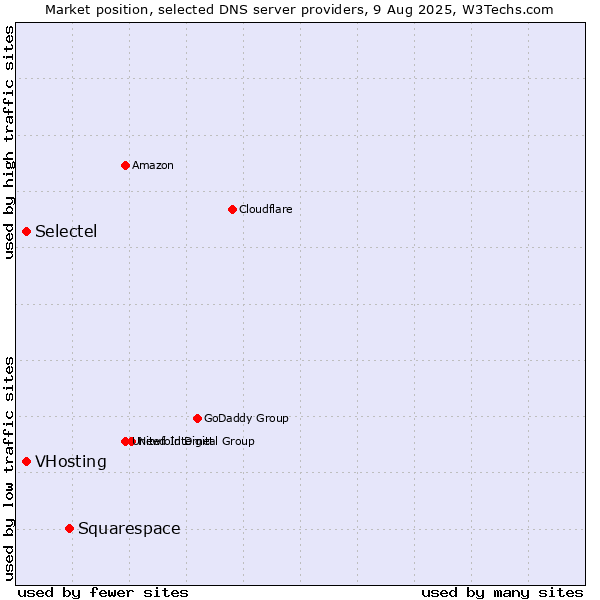 Market position of Squarespace vs. VHosting vs. Selectel