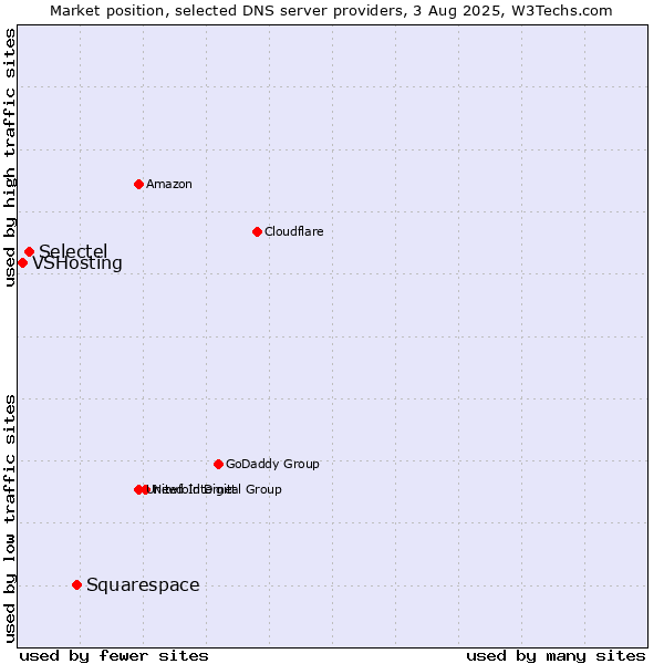 Market position of Squarespace vs. Selectel vs. VSHosting