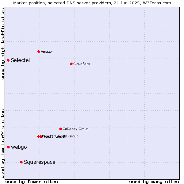 Market position of Squarespace vs. webgo vs. Selectel