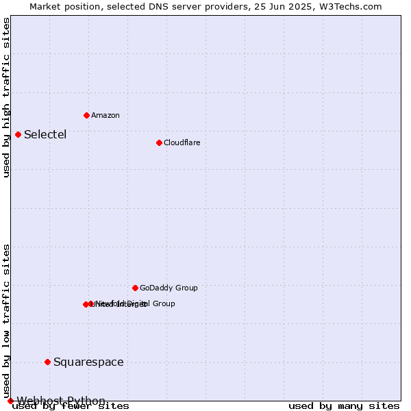 Market position of Squarespace vs. Selectel vs. Webhost Python