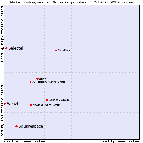 Market position of Squarespace vs. Selectel vs. Webzi