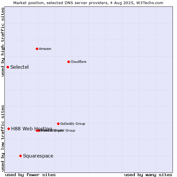 Market position of Squarespace vs. H88 Web Hosting vs. Selectel