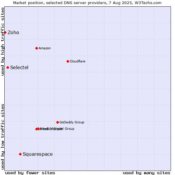 Market position of Squarespace vs. Selectel vs. Zoho