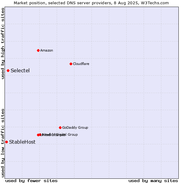 Market position of Selectel vs. StableHost