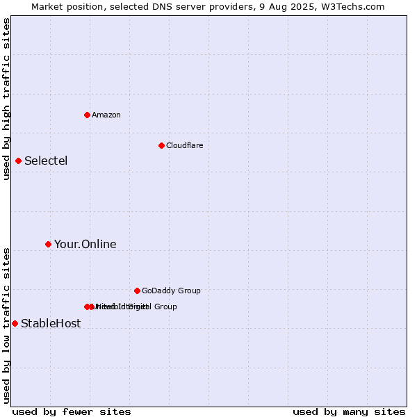Market position of Your.Online vs. Selectel vs. StableHost