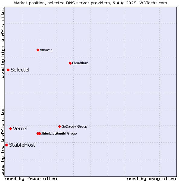 Market position of Vercel vs. Selectel vs. StableHost