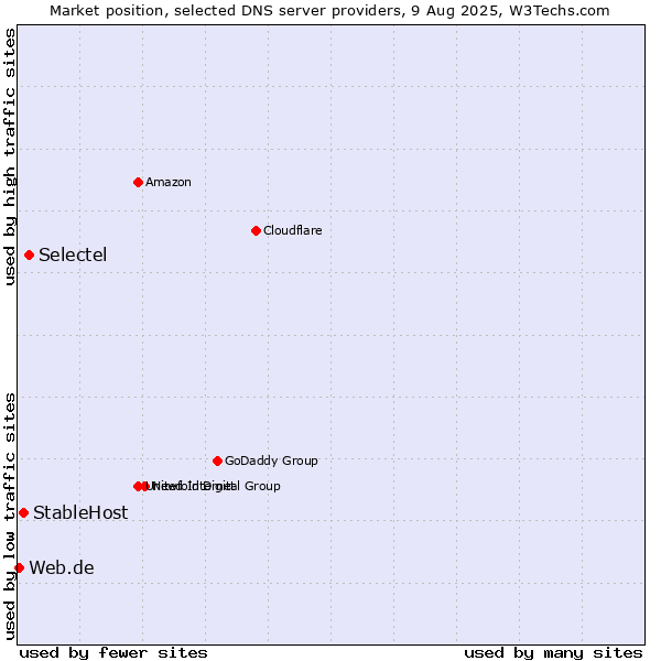 Market position of Selectel vs. StableHost vs. Web.de