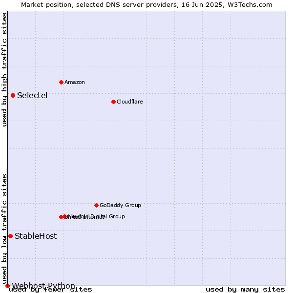 Market position of Selectel vs. StableHost vs. Webhost Python