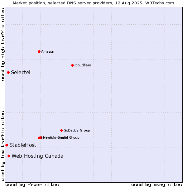 Market position of Web Hosting Canada vs. Selectel vs. StableHost