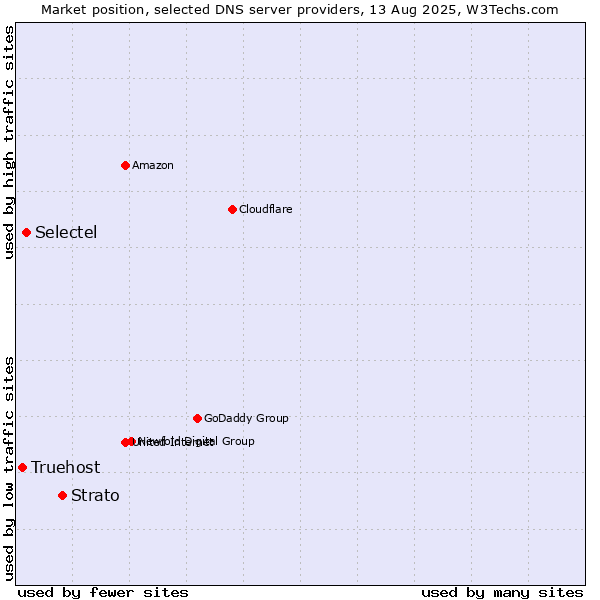 Market position of Strato vs. Selectel vs. Truehost