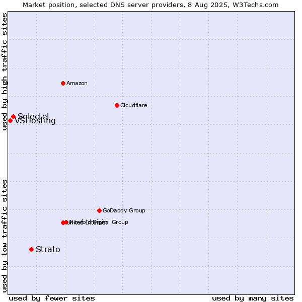 Market position of Strato vs. Selectel vs. VSHosting