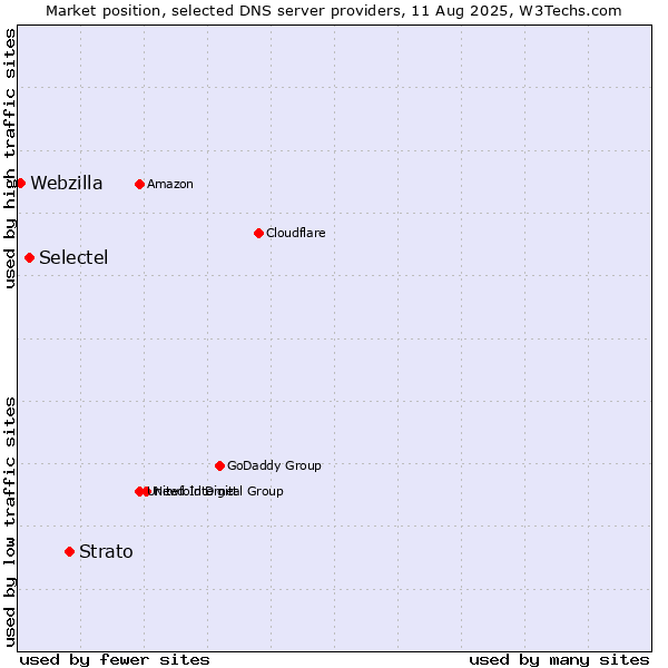 Market position of Strato vs. Selectel vs. Webzilla