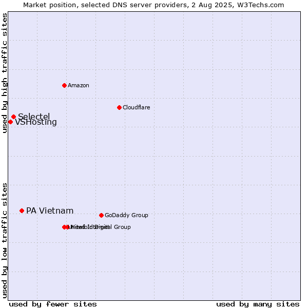 Market position of PA Vietnam vs. Selectel vs. VSHosting