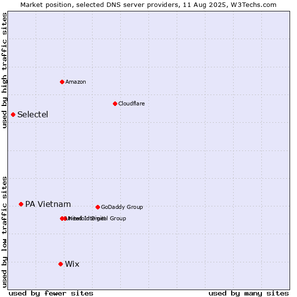 Market position of Wix vs. PA Vietnam vs. Selectel