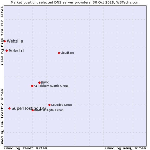 Market position of SuperHosting.BG vs. Selectel vs. Webzilla