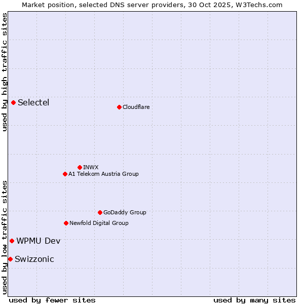 Market position of Selectel vs. WPMU Dev vs. Swizzonic