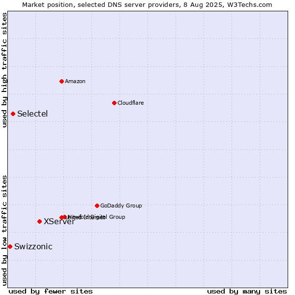 Market position of XServer vs. Selectel vs. Swizzonic