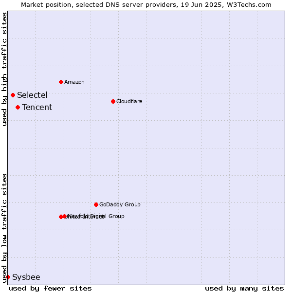 Market position of Tencent vs. Selectel vs. Sysbee