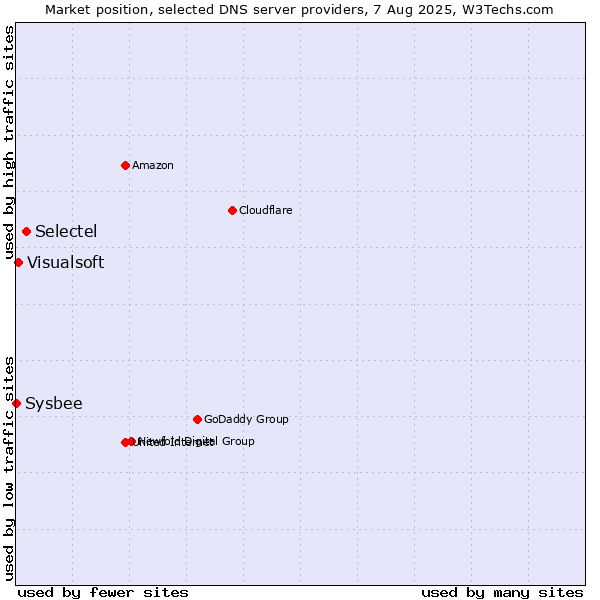 Market position of Selectel vs. Visualsoft vs. Sysbee