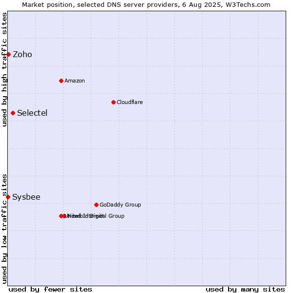 Market position of Selectel vs. Zoho vs. Sysbee