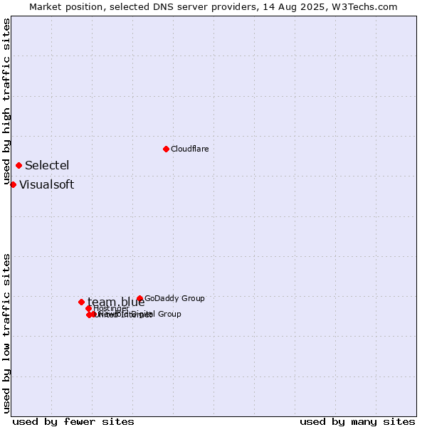 Market position of team.blue vs. Selectel vs. Visualsoft