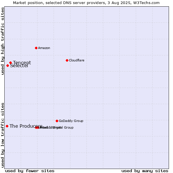 Market position of Tencent vs. Selectel vs. The Producers