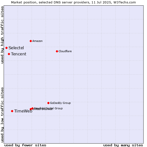 Market position of TimeWeb vs. Tencent vs. Selectel
