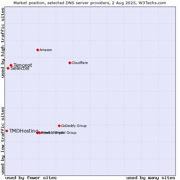 Market position of Tencent vs. Selectel vs. TMDHosting