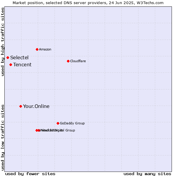 Market position of Your.Online vs. Tencent vs. Selectel