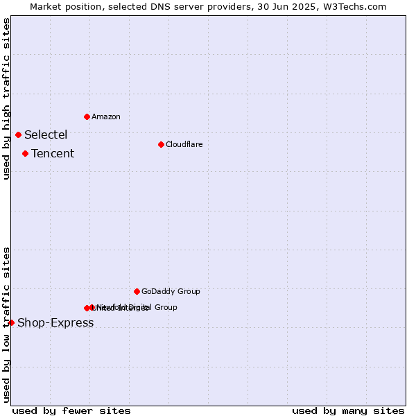 Market position of Tencent vs. Selectel vs. Shop-Express