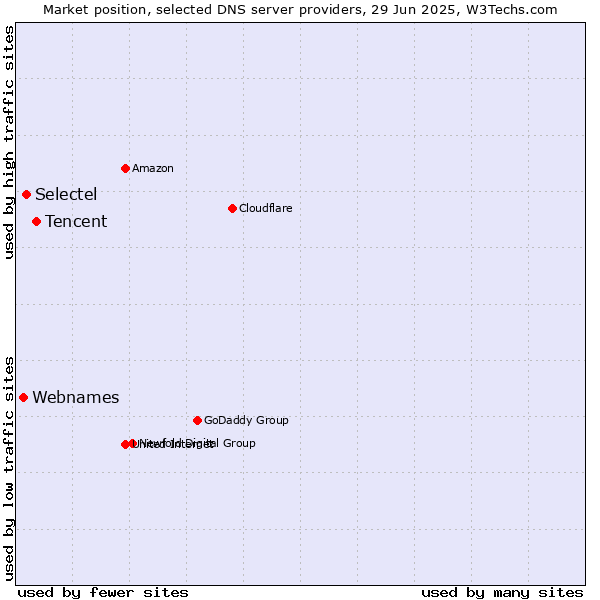 Market position of Tencent vs. Selectel vs. Webnames