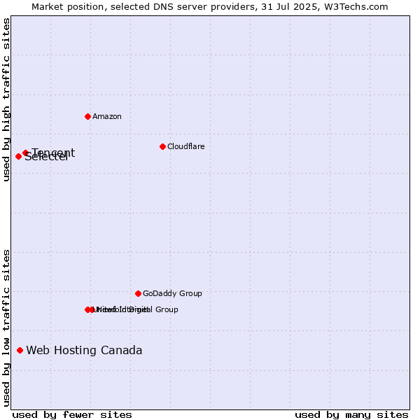 Market position of Tencent vs. Web Hosting Canada vs. Selectel