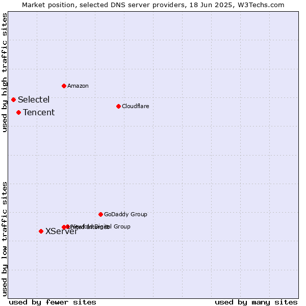 Market position of XServer vs. Tencent vs. Selectel