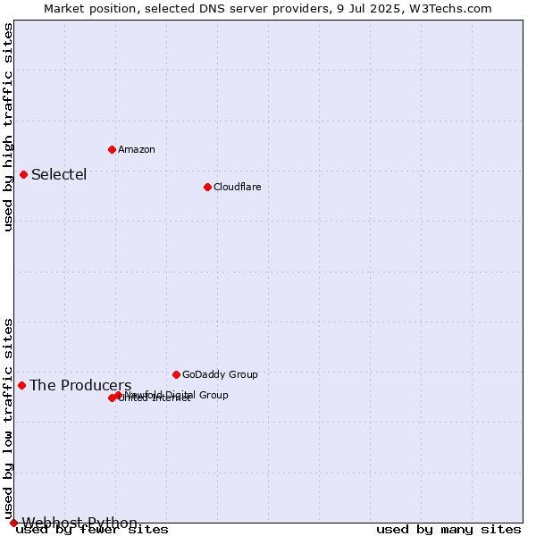 Market position of Selectel vs. The Producers vs. Webhost Python