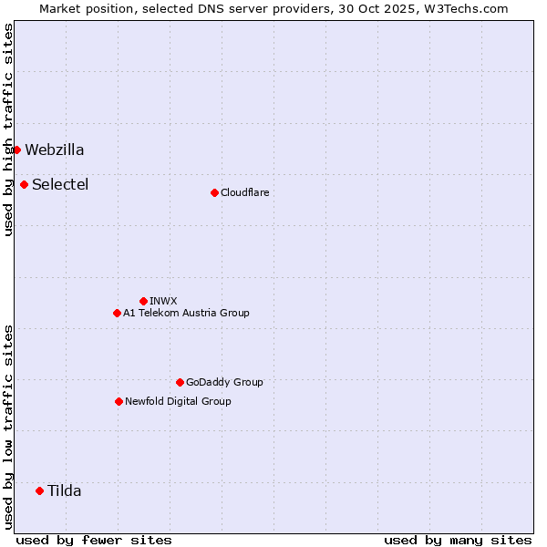 Market position of Tilda vs. Selectel vs. Webzilla