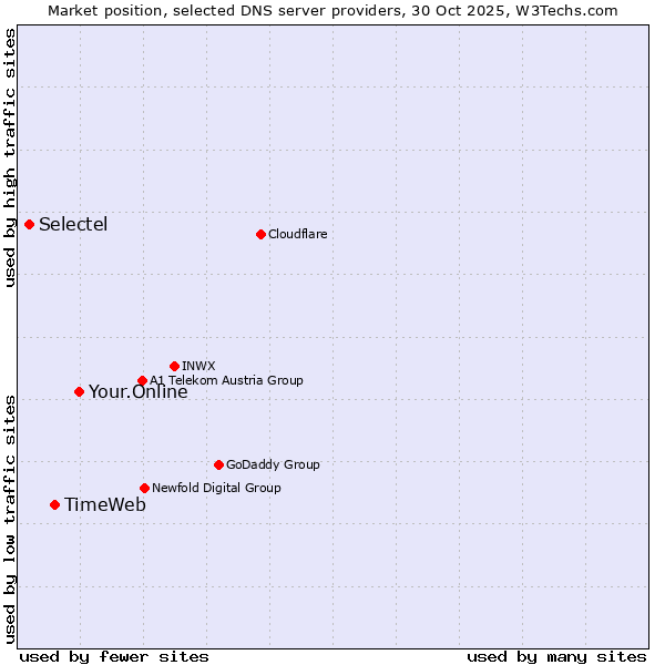 Market position of Your.Online vs. TimeWeb vs. Selectel