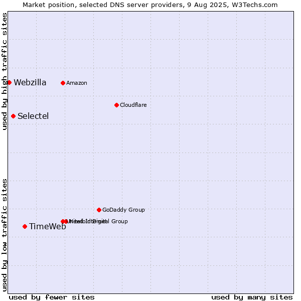 Market position of TimeWeb vs. Selectel vs. Webzilla