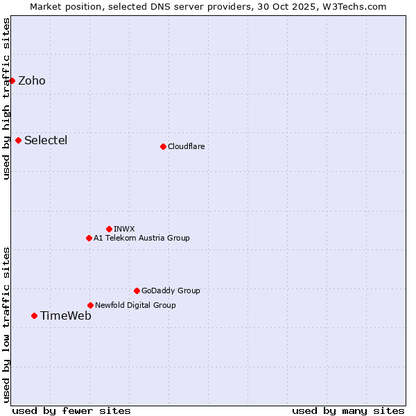 Market position of TimeWeb vs. Selectel vs. Zoho