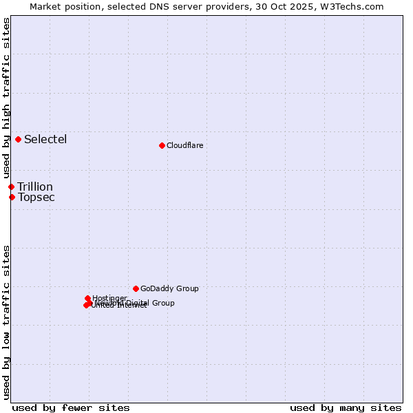 Market position of Selectel vs. Topsec vs. Trillion